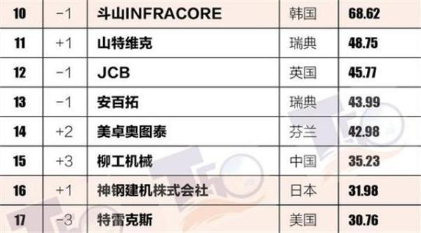 连续被央视赞扬国产机械制造龙头出圈从零做起到世界前15(图2) 连续被央视赞扬国产机械制造龙头出圈从零做起到世界前15(图2)