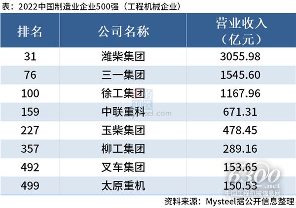 中国制造业企业500强出炉（工程机械篇）