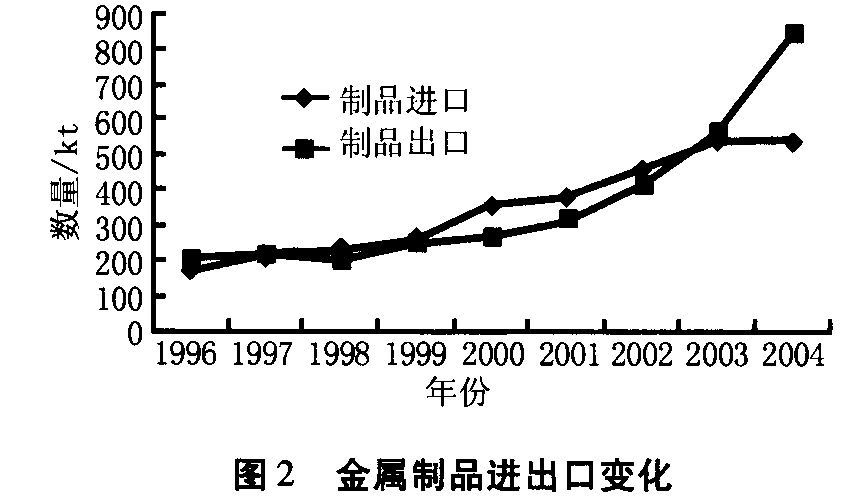 我国金属制品行业现状及发展建议(图2) 我国金属制品行业现状及发展建议(图2)