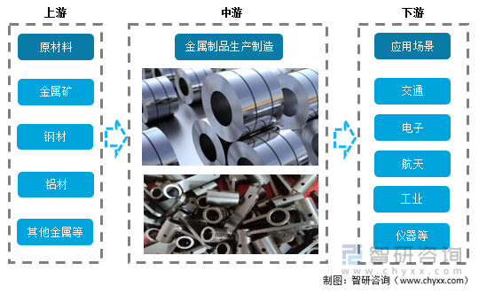 2022年中国金属制品产业链情况分析：行