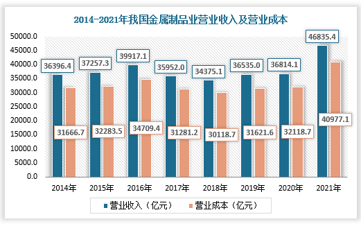 中国金属制品行业现状(图2)