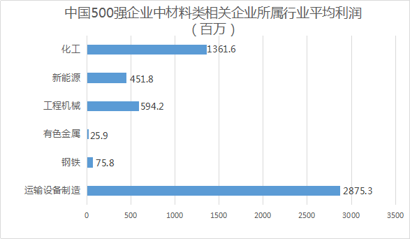 盘点:中国企业500强中的材料类企业分析(图3) 盘点:中国企业500强中的材料类企业分析(图3)