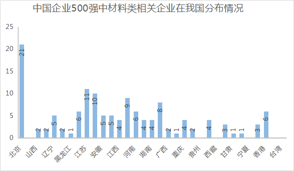 盘点：中国企业500强中的材料类企业分析
