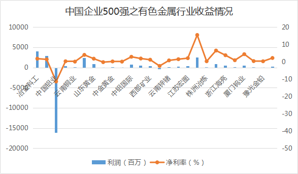 盘点:中国企业500强中的材料类企业分析(图6) 盘点:中国企业500强中的材料类企业分析(图6)