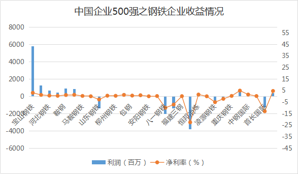 盘点:中国企业500强中的材料类企业分析(图5) 盘点:中国企业500强中的材料类企业分析(图5)