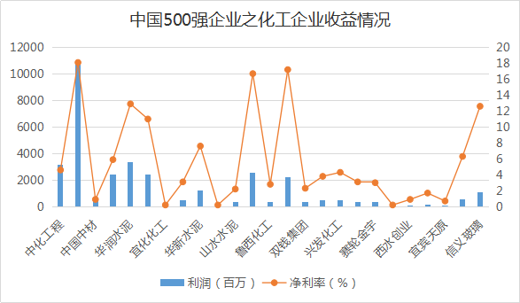 盘点:中国企业500强中的材料类企业分析(图9) 盘点:中国企业500强中的材料类企业分析(图9)