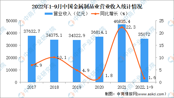 2022年1-9月中国金属制品业经营情况
