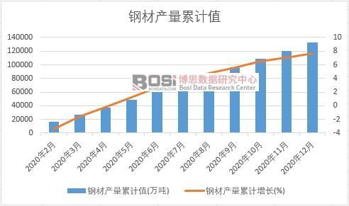 2020年中国钢材产量月度统计表【图表】各省市产量数据统计(图2) 2020年中国钢材产量月度统计表【图表】各省市产量数据统计(图2)
