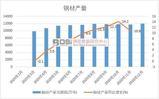 2020年中国钢材产量月度统计表【图表】