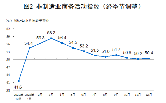 国家统计局:12月制造业采购经理指数(PMI)为49%(图2) 国家统计局:12月制造业采购经理指数(PMI)为49%(图2)