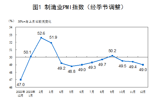 国家统计局：12月制造业采购经理指数（P