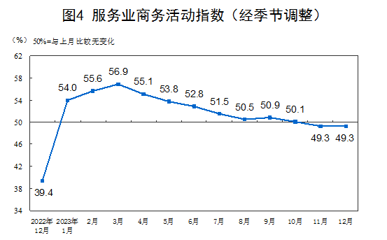 国家统计局:12月制造业采购经理指数(PMI)为49%(图4) 国家统计局:12月制造业采购经理指数(PMI)为49%(图4)