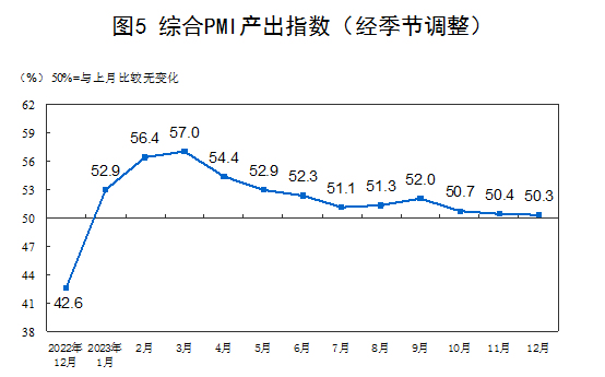 国家统计局:12月制造业采购经理指数(PMI)为49%(图5) 国家统计局:12月制造业采购经理指数(PMI)为49%(图5)
