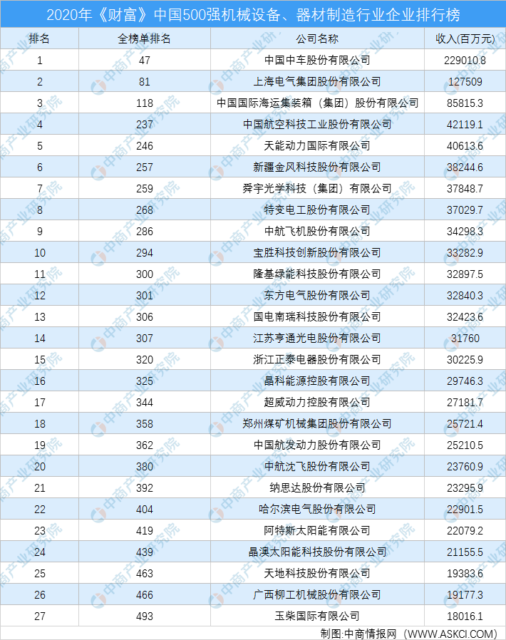 2020年《财富》中国500强机械设备、