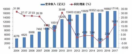 中国机械工业百强企业 2017中国机械工