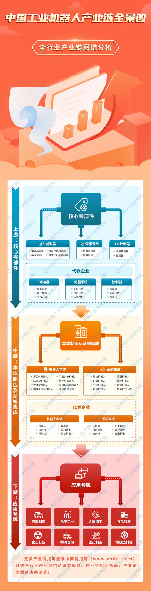2024年中国工业机器人产业链图谱研究分