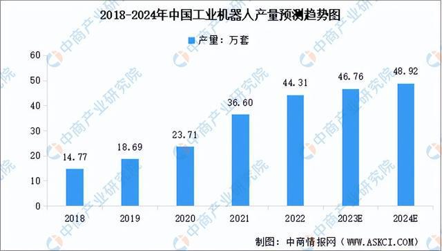 2024年中国工业机器人产业链图谱研究分析(附产业链全景图)(图10) 2024年中国工业机器人产业链图谱研究分析(附产业链全景图)(图10)