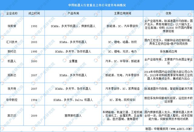 2024年中国工业机器人产业链图谱研究分析(附产业链全景图)(图13) 2024年中国工业机器人产业链图谱研究分析(附产业链全景图)(图13)