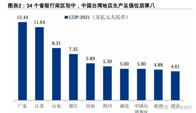 台湾以人口2300万 创造出5万亿GDP 放在全中国是什么水平!(图3) 台湾以人口2300万 创造出5万亿GDP 放在全中国是什么水平!(图3)