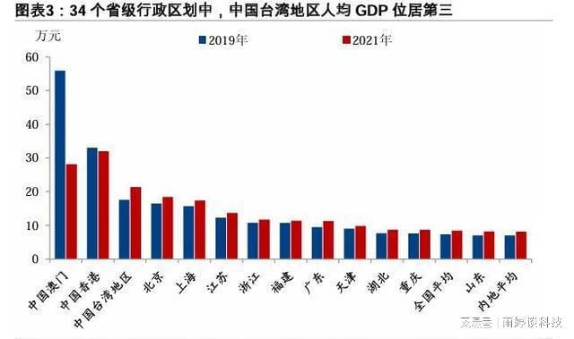 台湾以人口2300万 创造出5万亿GDP 放在全中国是什么水平!(图4) 台湾以人口2300万 创造出5万亿GDP 放在全中国是什么水平!(图4)