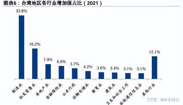 台湾以人口2300万 创造出5万亿GDP 放在全中国是什么水平!(图5) 台湾以人口2300万 创造出5万亿GDP 放在全中国是什么水平!(图5)