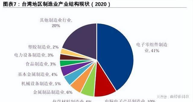 台湾以人口2300万 创造出5万亿GDP 放在全中国是什么水平!(图6) 台湾以人口2300万 创造出5万亿GDP 放在全中国是什么水平!(图6)