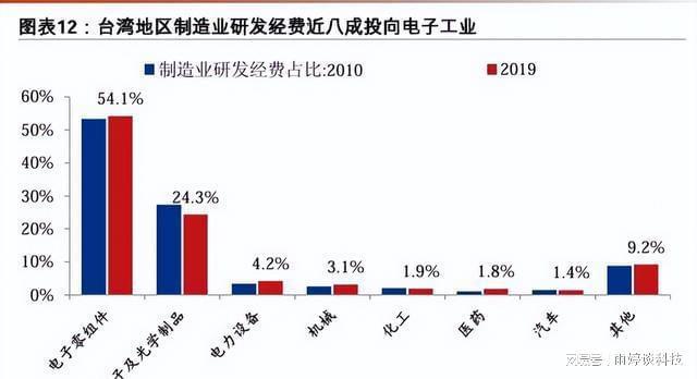 台湾以人口2300万 创造出5万亿GDP 放在全中国是什么水平!(图8) 台湾以人口2300万 创造出5万亿GDP 放在全中国是什么水平!(图8)