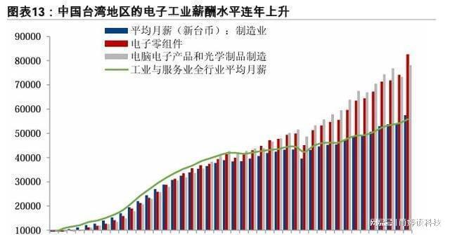 台湾以人口2300万 创造出5万亿GDP 放在全中国是什么水平!(图9) 台湾以人口2300万 创造出5万亿GDP 放在全中国是什么水平!(图9)