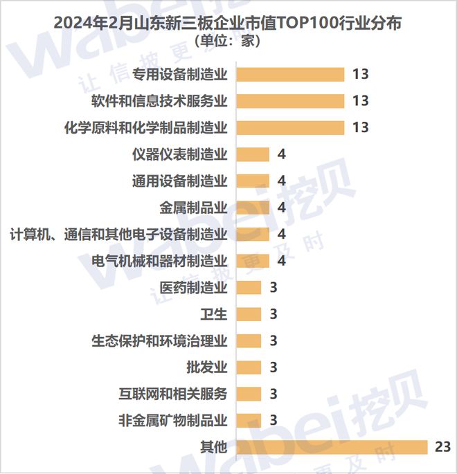 2024年2月山东新三板企业市值TOP100:9家企业市值超过10亿元(图2) 2024年2月山东新三板企业市值TOP100:9家企业市值超过10亿元(图2)