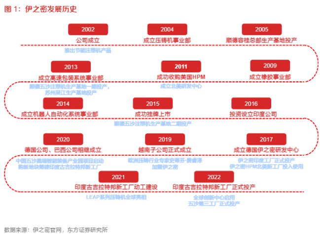 中国制造业隐形冠军大赏——伊之密(图2) 中国制造业隐形冠军大赏——伊之密(图2)