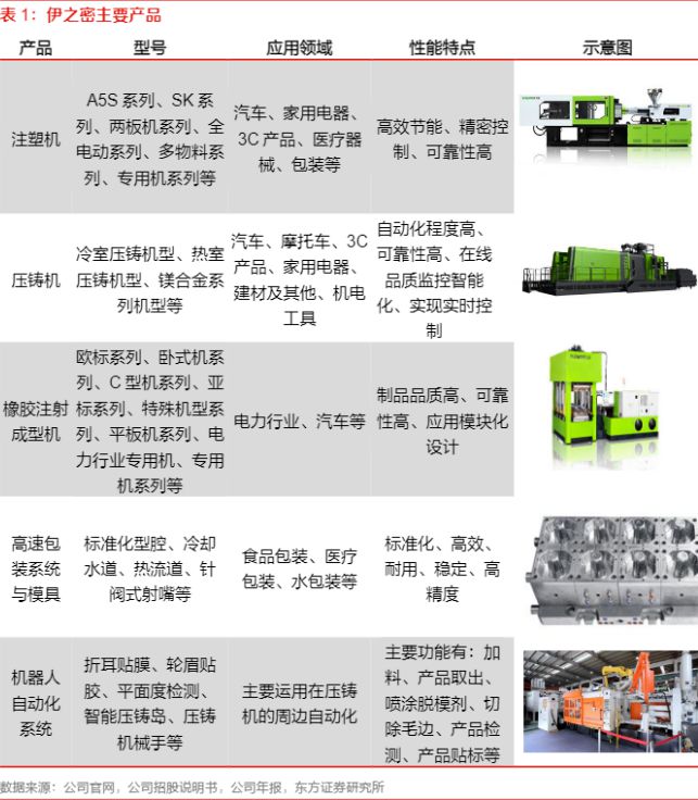 中国制造业隐形冠军大赏——伊之密(图4) 中国制造业隐形冠军大赏——伊之密(图4)