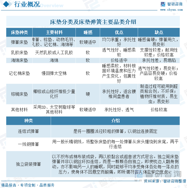 2023年中国床垫弹簧钢丝行业现状及趋势