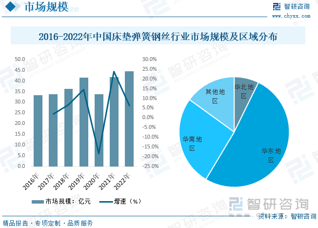 2023年中国床垫弹簧钢丝行业现状及趋势分析：酒店住宿业床垫存量更新及新增需求带动行业发展[图](图4)