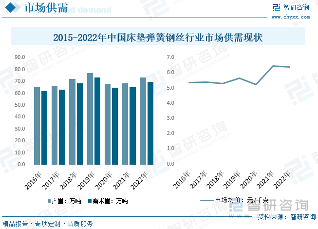 2023年中国床垫弹簧钢丝行业现状及趋势分析：酒店住宿业床垫存量更新及新增需求带动行业发展[图](图5)