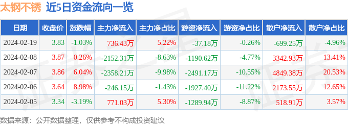 太钢不锈（000825）2月19日主力资