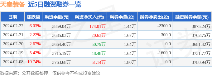 天秦装备(300922)2月22日主力资金净买入51991万元(图2) 天秦装备(300922)2月22日主力资金净买入51991万元(图2)