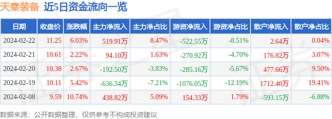 天秦装备（300922）2月22日主力资