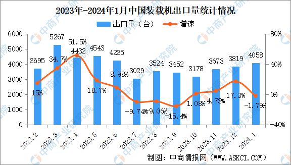 2024年1月中国工程机械行业主要产品销量情况:9大类产品销量增长(图4) 2024年1月中国工程机械行业主要产品销量情况:9大类产品销量增长(图4)