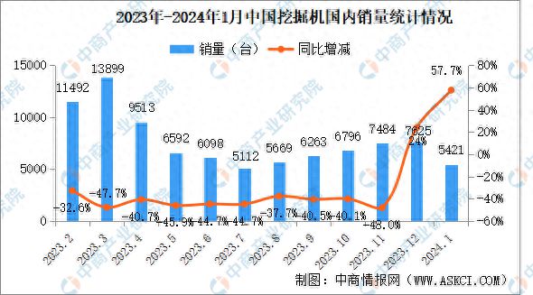 2024年1月中国工程机械行业主要产品销
