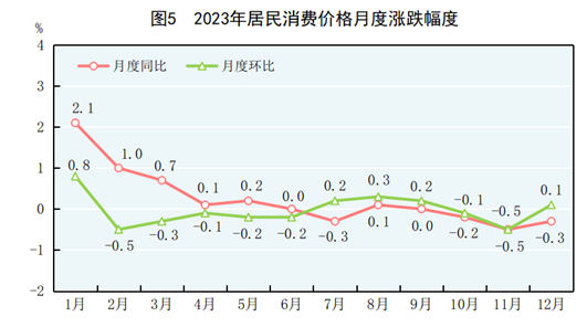 中华人民共和国2023年国民经济和社会发展统计公报(图2) 中华人民共和国2023年国民经济和社会发展统计公报(图2)