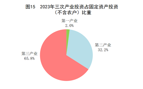 中华人民共和国2023年国民经济和社会发展统计公报(图12) 中华人民共和国2023年国民经济和社会发展统计公报(图12)