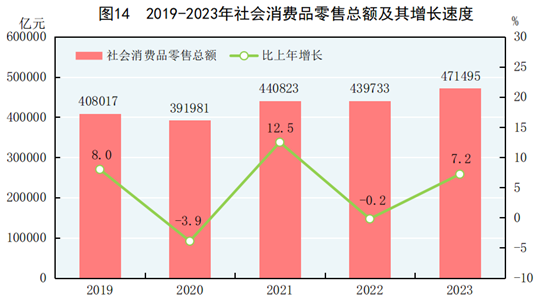 中华人民共和国2023年国民经济和社会发展统计公报(图11) 中华人民共和国2023年国民经济和社会发展统计公报(图11)