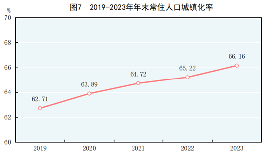 中华人民共和国2023年国民经济和社会发展统计公报(图4) 中华人民共和国2023年国民经济和社会发展统计公报(图4)