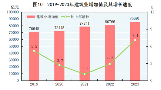中华人民共和国2023年国民经济和社会发展统计公报(图7) 中华人民共和国2023年国民经济和社会发展统计公报(图7)