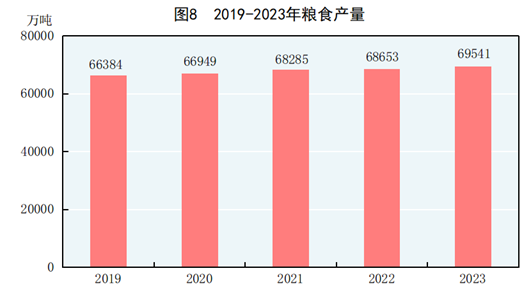 中华人民共和国2023年国民经济和社会发展统计公报(图5) 中华人民共和国2023年国民经济和社会发展统计公报(图5)
