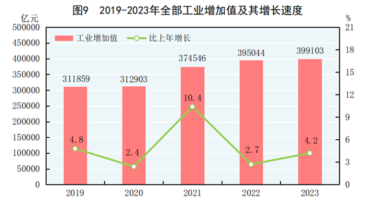 中华人民共和国2023年国民经济和社会发展统计公报(图6) 中华人民共和国2023年国民经济和社会发展统计公报(图6)