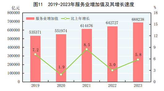 中华人民共和国2023年国民经济和社会发展统计公报(图8) 中华人民共和国2023年国民经济和社会发展统计公报(图8)