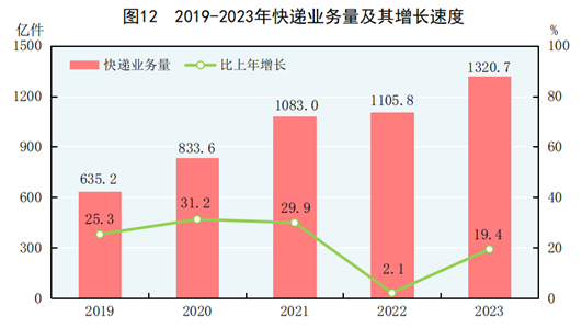 中华人民共和国2023年国民经济和社会发展统计公报(图9) 中华人民共和国2023年国民经济和社会发展统计公报(图9)