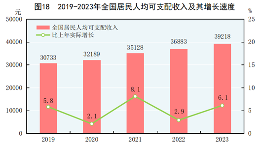中华人民共和国2023年国民经济和社会发展统计公报(图15) 中华人民共和国2023年国民经济和社会发展统计公报(图15)