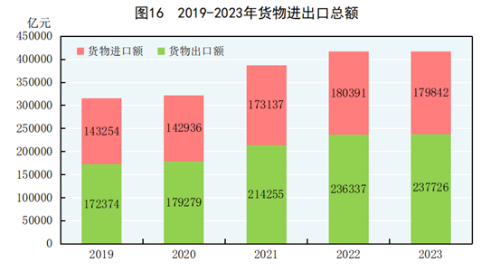 中华人民共和国2023年国民经济和社会发展统计公报(图13) 中华人民共和国2023年国民经济和社会发展统计公报(图13)